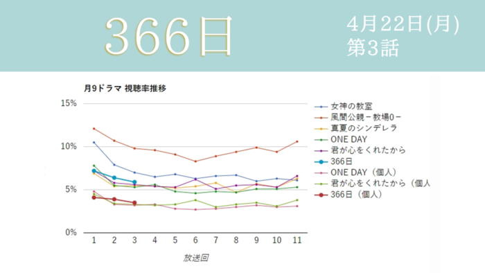 「366日」視聴率グラフ 第3話