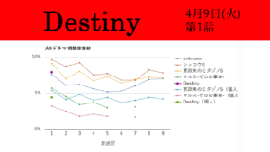 「Destiny」視聴率グラフ 第1話