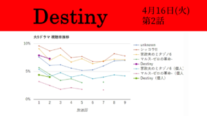 「Destiny」視聴率グラフ 第2話