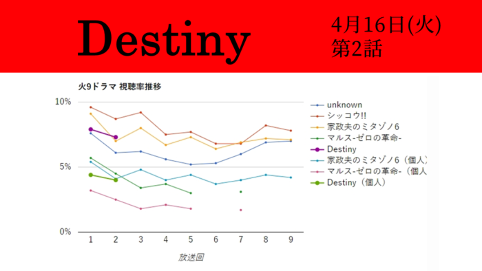 「Destiny」視聴率グラフ 第2話