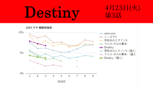 「Destiny」視聴率グラフ 第3話