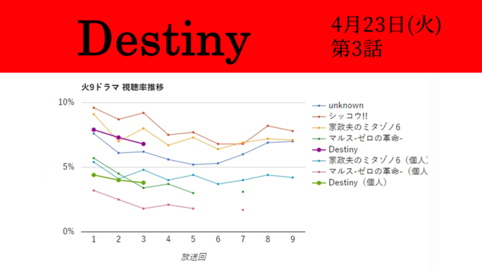 「Destiny」視聴率グラフ 第3話