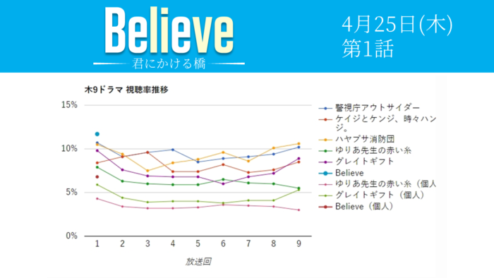 「Believe―君にかける橋―」視聴率グラフ 初回