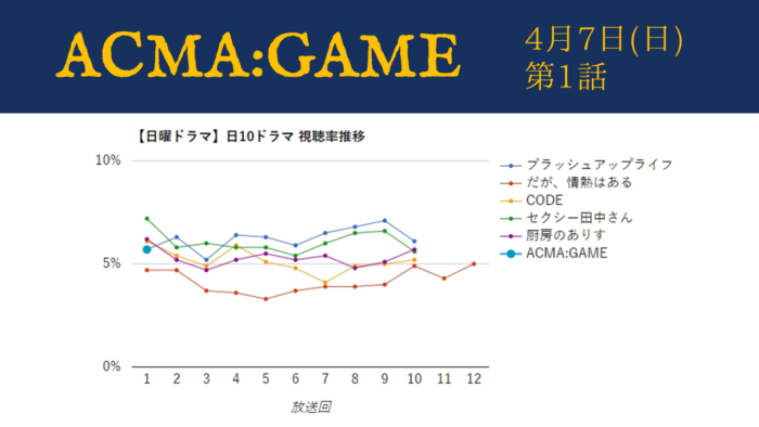 「ACMA:GAME」視聴率グラフ 第1話