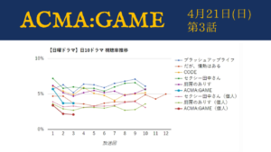「ACMA:GAME（アクマゲーム）」視聴率グラフ 第3話