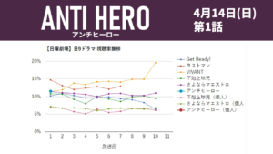 「アンチヒーロー」視聴率グラフ 第1話