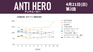 「アンチヒーロー」視聴率グラフ 第2話