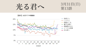 大河ドラマ「光る君へ」視聴率グラフ第13話