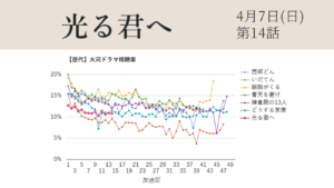 大河ドラマ「光る君へ」視聴率グラフ第14話