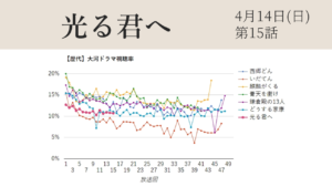 大河ドラマ「光る君へ」視聴率グラフ第15話