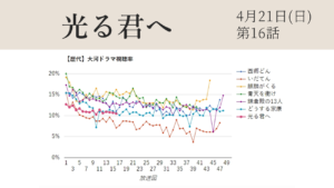 大河ドラマ「光る君へ」視聴率グラフ第16話