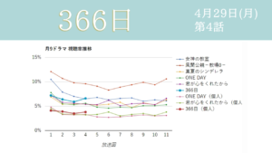 「366日」視聴率グラフ 第4話