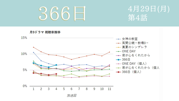 「366日」視聴率グラフ 第4話