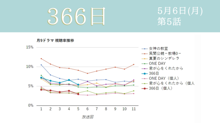 「366日」視聴率グラフ 第5話