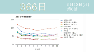 「366日」視聴率グラフ 第6話