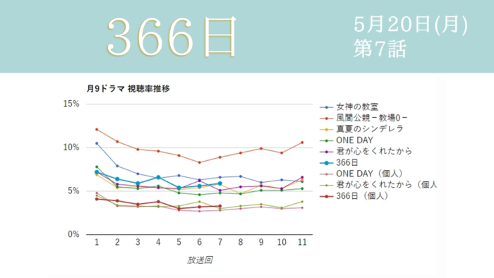 「366日」視聴率グラフ 第7話