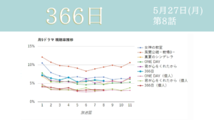 「366日」視聴率グラフ 第8話