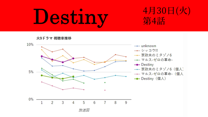 「Destiny」視聴率グラフ 第4話