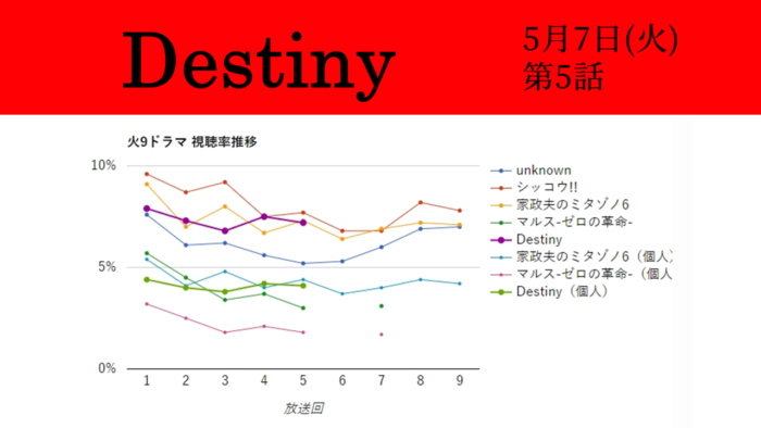 「Destiny」視聴率グラフ 第5話