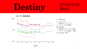 「Destiny」視聴率グラフ 第6話