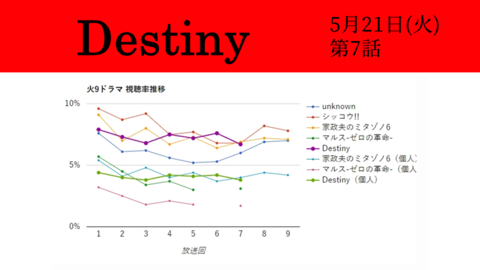 「Destiny」視聴率グラフ 第7話