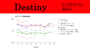 「Destiny」視聴率グラフ 第8話