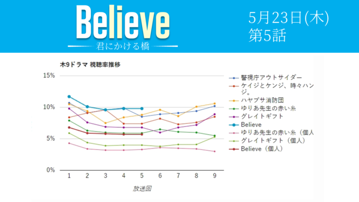 「Believe―君にかける橋―」視聴率グラフ 第5話