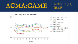 「ACMA:GAME（アクマゲーム）」視聴率グラフ 第4話