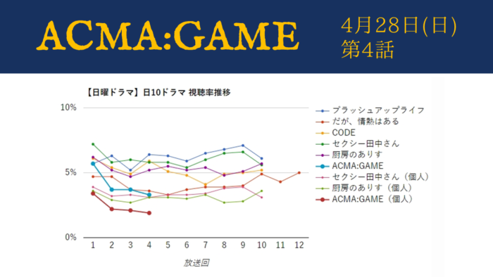 「ACMA:GAME（アクマゲーム）」視聴率グラフ 第4話