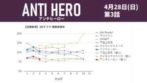 「アンチヒーロー」視聴率グラフ 第3話