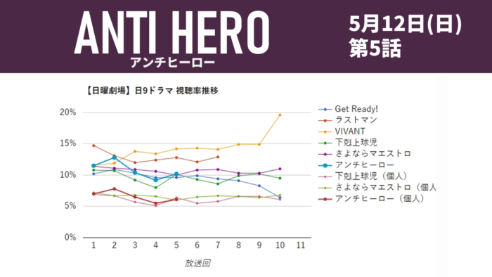 「アンチヒーロー」視聴率グラフ 第5話