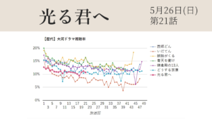 大河ドラマ「光る君へ」視聴率グラフ第21話