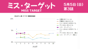 ドラマ「ミス・ターゲット」視聴率グラフ 第3話