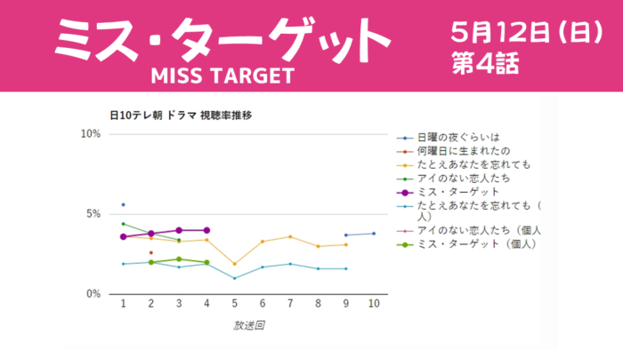 ドラマ「ミス・ターゲット」視聴率グラフ 第4話