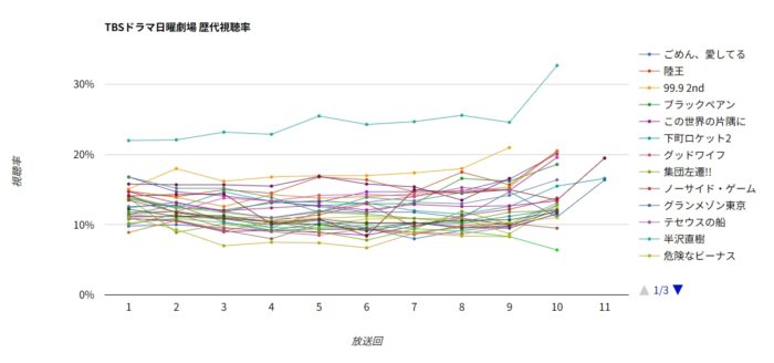 TBS日曜劇場 歴代ドラマ視聴率グラフ