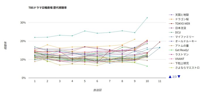 TBS日曜劇場 歴代ドラマ視聴率グラフ