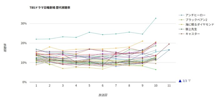 TBS日曜劇場 歴代ドラマ視聴率グラフ