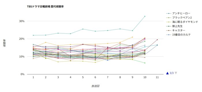 TBS日曜劇場 歴代ドラマ視聴率グラフ