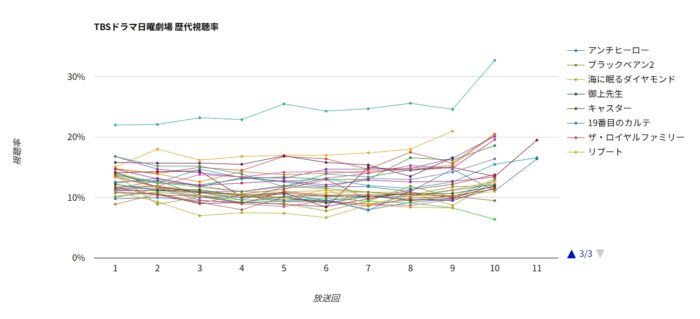 TBS日曜劇場 歴代ドラマ視聴率グラフ