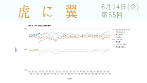 朝ドラ「虎に翼」視聴率 第55回