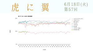 朝ドラ「虎に翼」視聴率 第57回