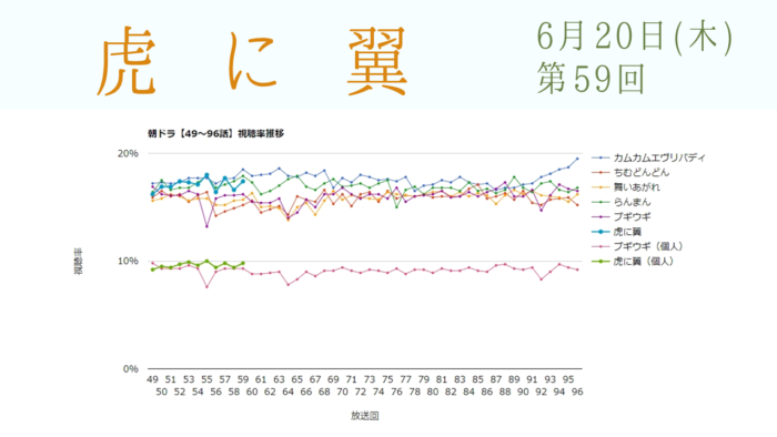 朝ドラ「虎に翼」視聴率 第59回