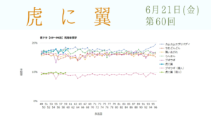 朝ドラ「虎に翼」視聴率 第60回