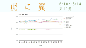 朝ドラ「虎に翼」視聴率グラフ第11週