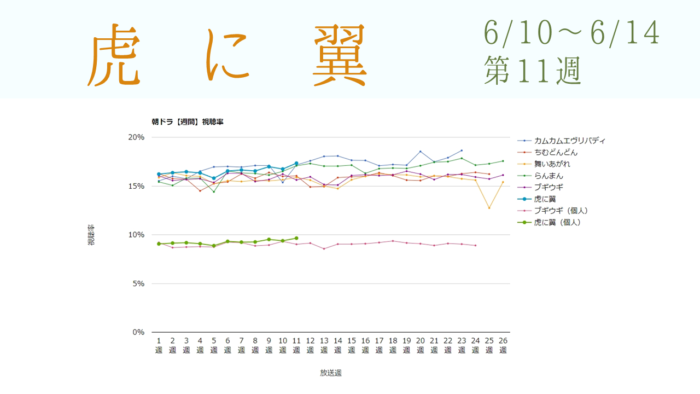 朝ドラ「虎に翼」視聴率グラフ第11週