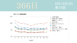 「366日」視聴率グラフ 第10話