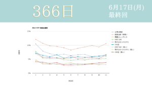 「366日」視聴率グラフ 最終回