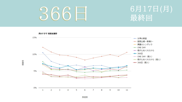 「366日」視聴率グラフ 最終回