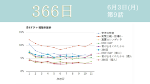 「366日」視聴率グラフ 第9話