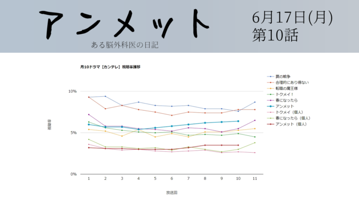 「アンメット ある脳外科医の日記」視聴率グラフ 第10話
